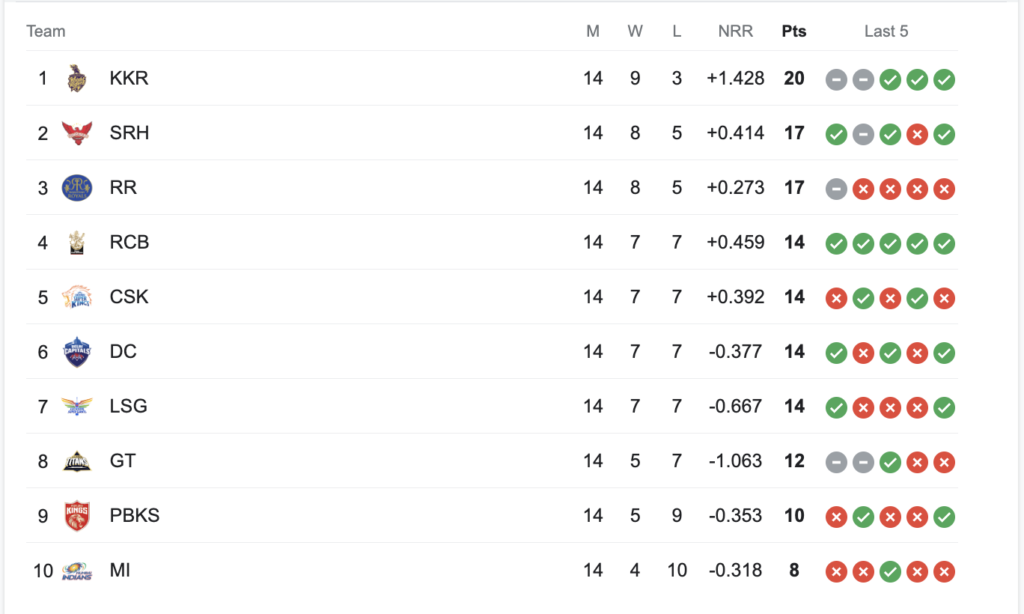 IPL Final Point Table