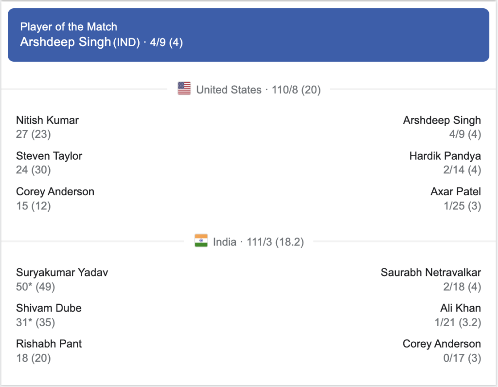 Arshdeep Singh's pace blitz, followed by a crucial 72-run partnership between Suryakumar Yadav and Shivam Dube, ensured India maintained their unbeaten run in the ongoing T20 World Cup. They clinched a 7-wicket win over co-hosts USA at the Nassau County International Cricket Stadium on Wednesday.

India secured their place in the Super 8, but the journey to victory was not without challenges posed by the USA team. Chasing a modest target of 111, India lost both Rohit Sharma and Virat Kohli early, putting them in a tricky position.

Suryakumar Yadav and Rishabh Pant steadied the innings with a 29-run partnership, providing India with a much-needed reprieve. Shivam Dube, struggling for form, joined Suryakumar at the crease and played a pivotal role in stabilizing the innings.

Taking their time to adjust to the surface, Suryakumar and Dube ensured the asking rate remained manageable. The USA was docked five runs in the 15th over for failing to begin an over within 60 seconds, their third such infraction in the innings. This penalty visibly deflated the USA players, and Suryakumar and Dube capitalized on the opportunity to chase down the total with ten deliveries to spare.

Earlier in the innings, Arshdeep Singh delivered an outstanding performance, finishing with figures of 4-9. Hardik Pandya supported him well, taking two wickets for 14 runs. For the USA, Steven Taylor top-scored with 24 runs, while Nitish Kumar contributed a crucial 27 off 23 balls.

Electing to bowl first, India put the USA under immediate pressure. Arshdeep struck twice in the first over, removing Shayan Jahangir for a duck and Andries Gous for 2. Stand-in captain Aaron Jones showed some resilience before falling to Hardik Pandya for 11.

Steven Taylor and Nitish Kumar attempted to rebuild the innings, but Axar Patel and Arshdeep Singh continued to chip away at the batting lineup. Taylor fell for 24, and Nitish for 27, leaving the USA struggling at 81/5.

Corey Anderson and Harmeet Singh managed to add some quick runs, but Hardik Pandya's dismissal of Anderson for 14 limited their efforts. The USA concluded their innings at 110/8, with a brief late surge adding 7 runs in the final over.

Brief Scores:
USA: 110/8 (Steven Taylor 24, Nitish Kumar 27; Arshdeep Singh 4-9)
India: 111/3 (Suryakumar Yadav 50*, Shivam Dube 31*; Saurabh Netravalkar 2-18)