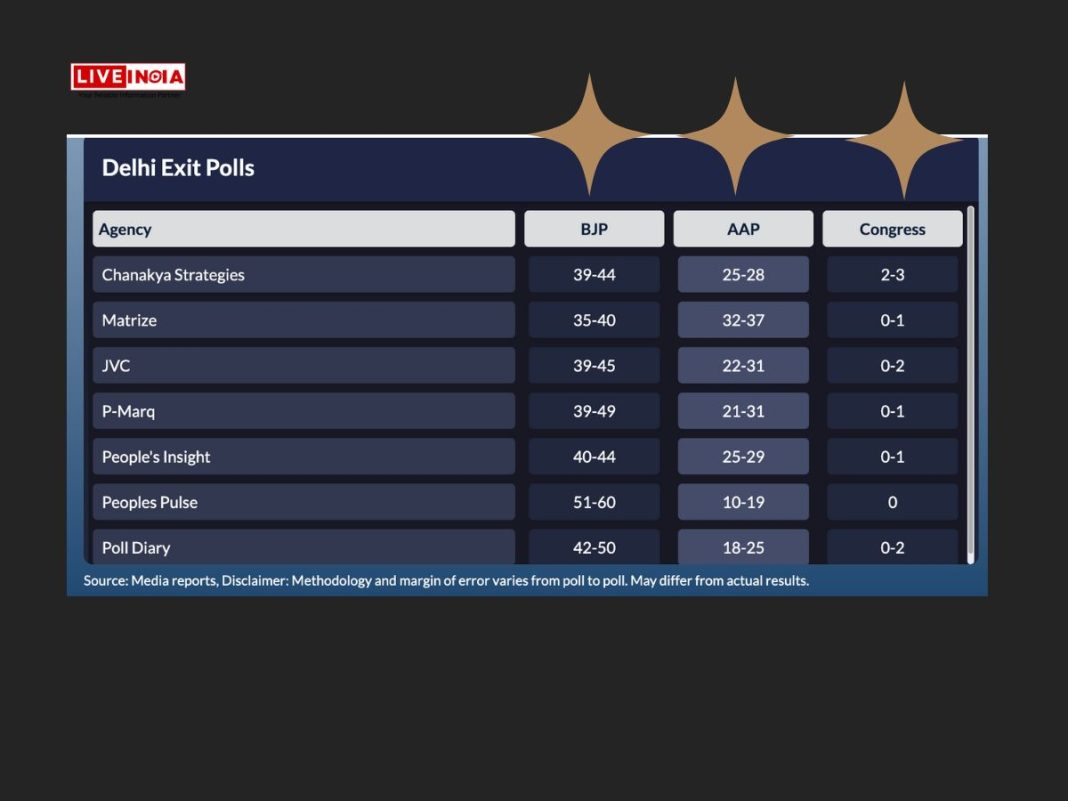 Delhi Exit Polls: BJP Poised for Victory, AAP Faces Major Setback