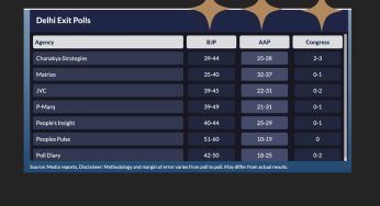 Delhi Exit Polls: BJP Poised for Victory, AAP Faces Major Setback