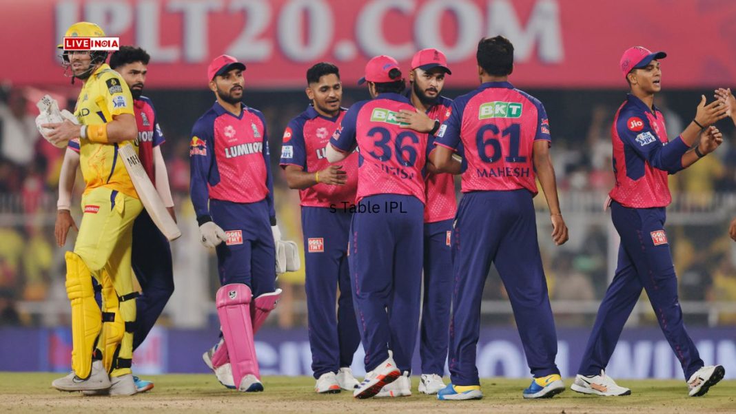 IPL 2025 Points Table Updated: RR Secure First Win, Hasaranga & Rana Shine; RCB Stay on Top-Purple Cap, Orange Cap Winners