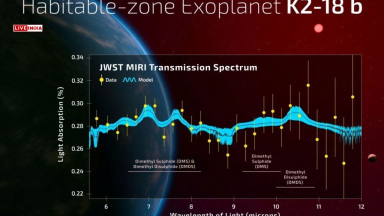 "Strongest Sign Yet": James Webb Telescope Detects Possible Signs of Life on Distant Planet K2-18 b