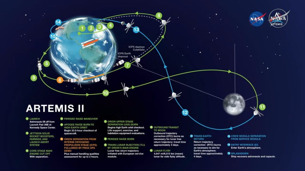 Why NASA’s Artemis II Mission Is Taking Days To Reach The Moon Explained