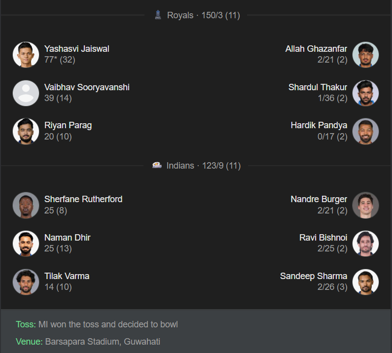 RR vs MI Highlights, IPL 2026: Royals Move To 3-0 As Jaiswal And Sooryavanshi Blitz Mumbai In Rain-Shortened Thriller